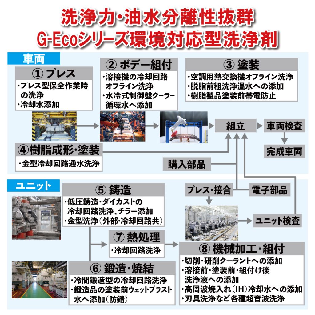 自動車生産工程　G-Ecoシリーズ環境対応型洗浄剤