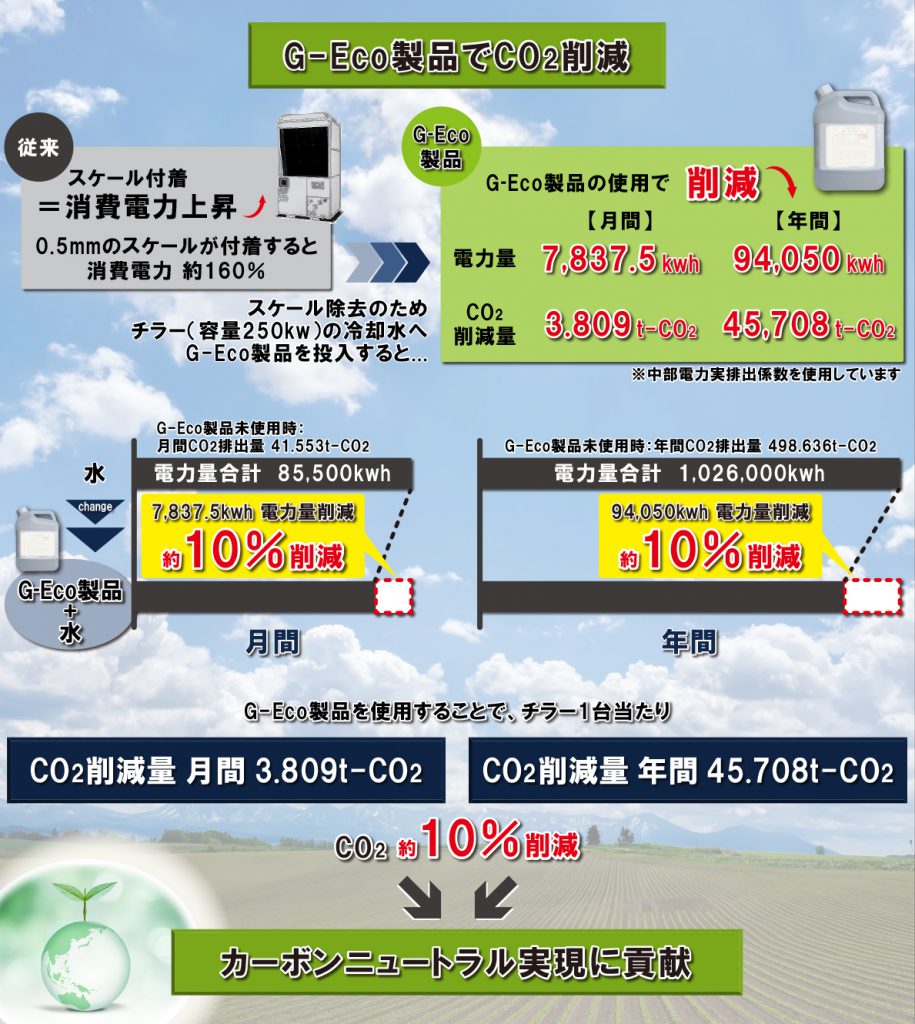 G-Ecoシリーズ環境対応型洗浄剤で二酸化炭素削減